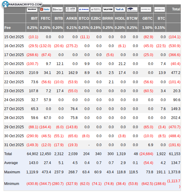 جریان خالص ETF بیت کوین در آمریکا
