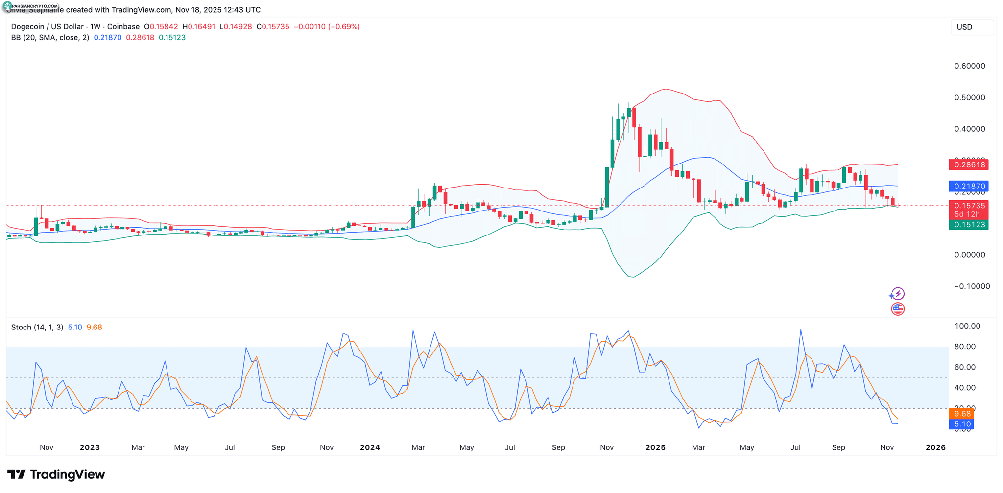 نمودار قیمت دوج کوین در بازار ارز دیجیتال