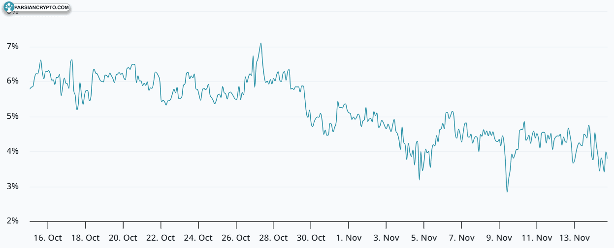 نرخ سالانه قراردادهای آتی دو ماهه BTC