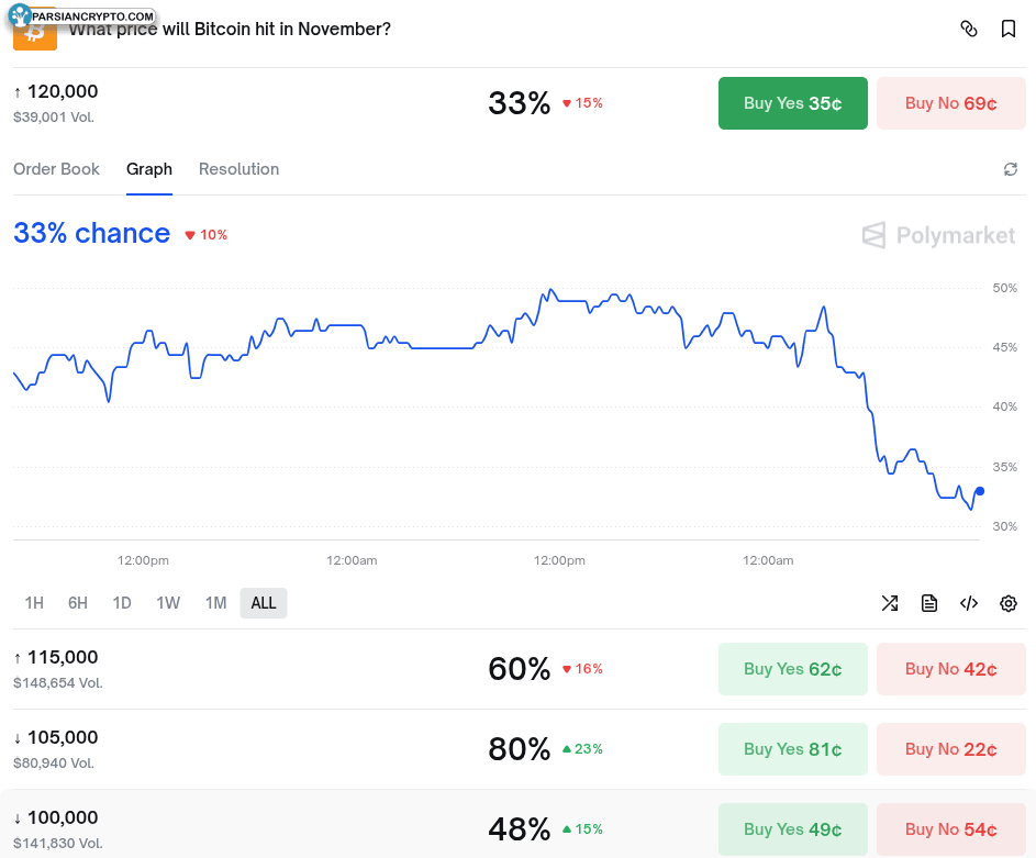 احتمالات قیمت بیت کوین در بازار کریپتو