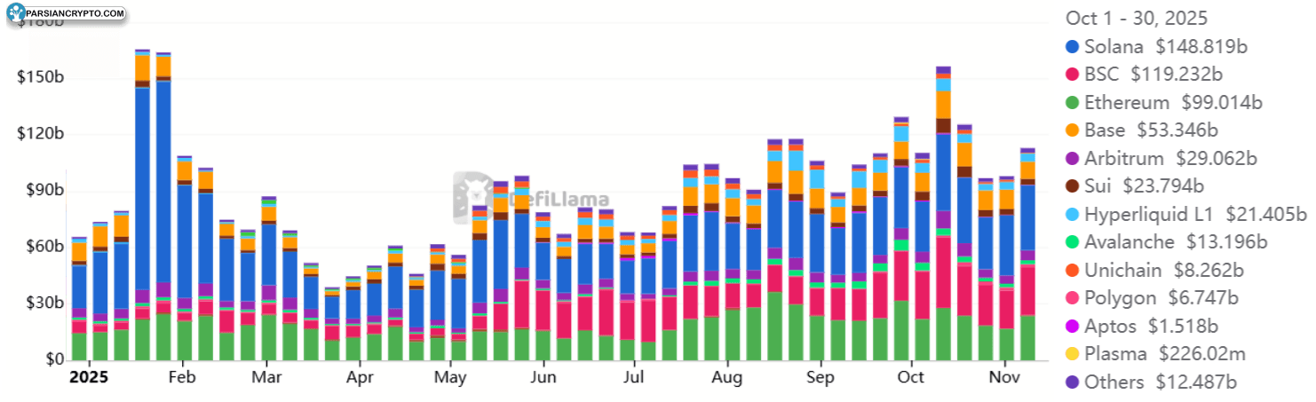 حجم هفتگی DEX بر اساس زنجیره، دلار آمریکا