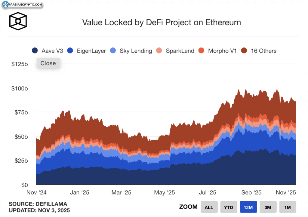 ارزش کل سرمایه‌ قفل‌شده‌ در بالانسر
