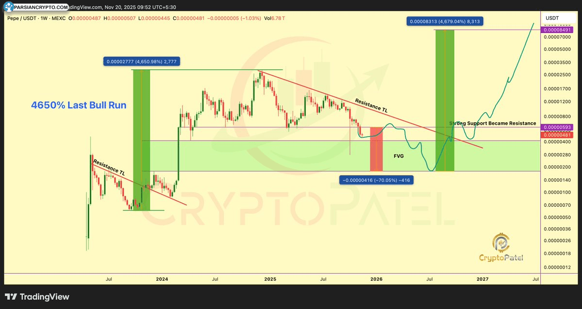 نمودار قیمت PEPE در بازار ارز دیجیتال