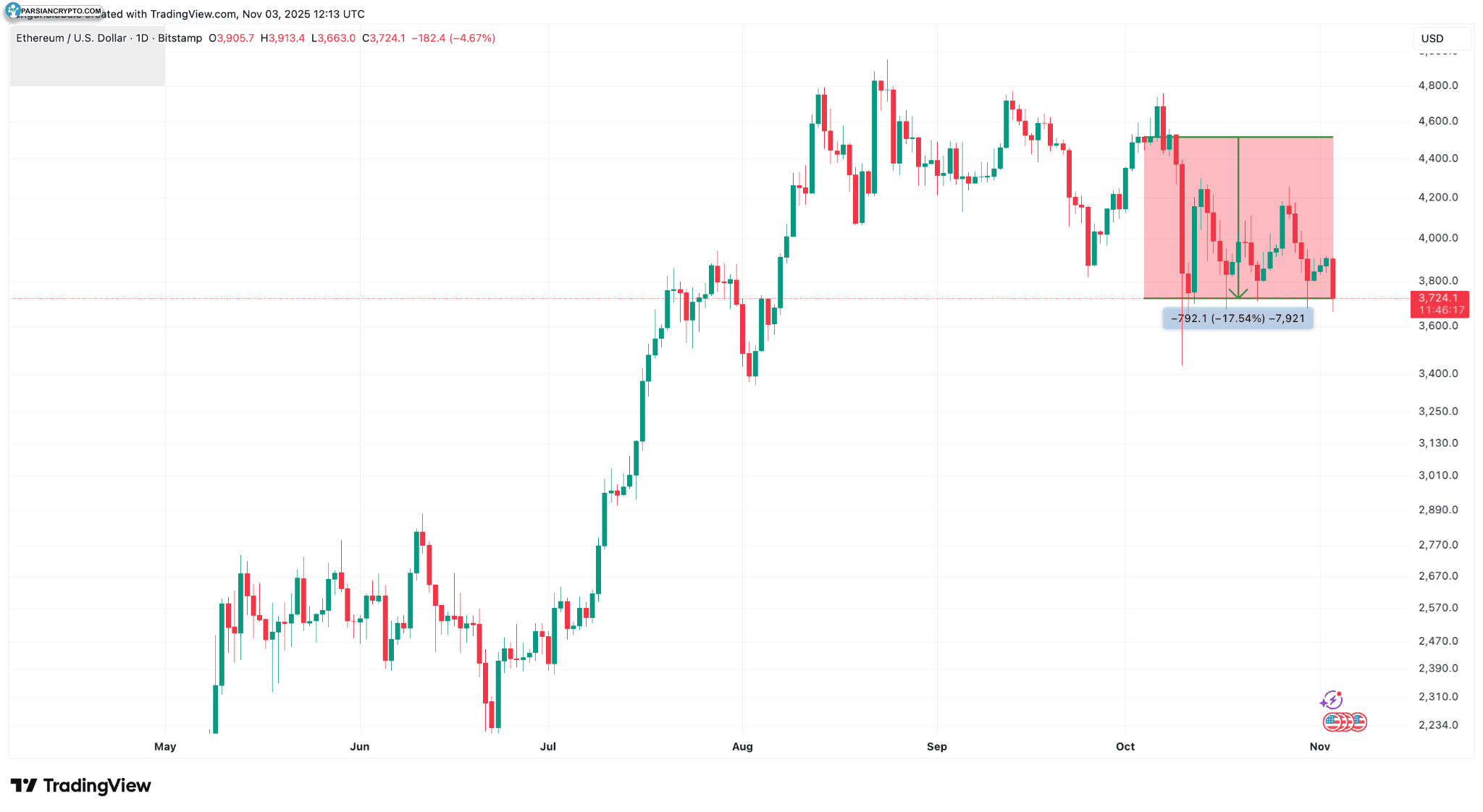 نمودار روزانه ETH/USD در بازار کریپتو