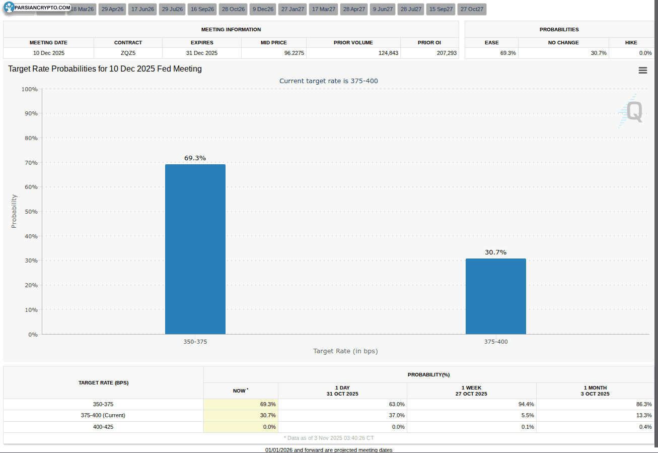 احتمالات نرخ هدف فدرال در بازارهای مالی