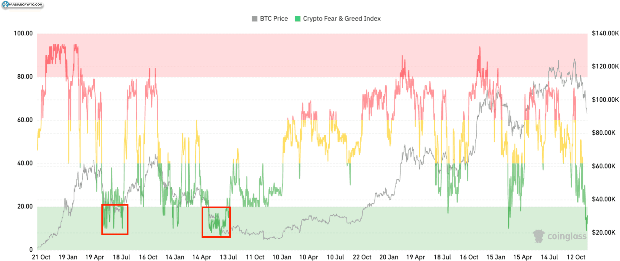 شاخص ترس و طمع در کریپتوکارنسی