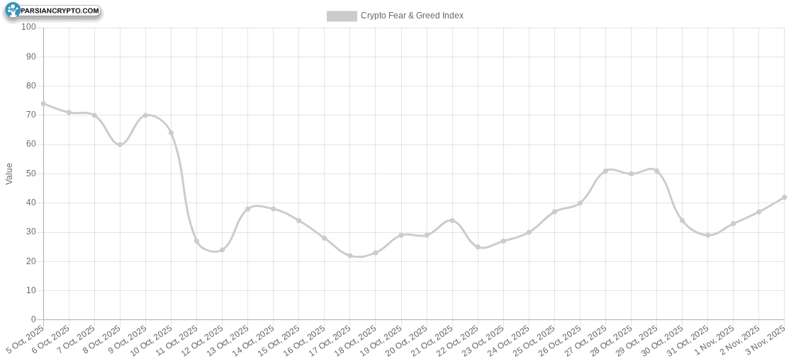 شاخص ترس و طمع در بازار کریپتو