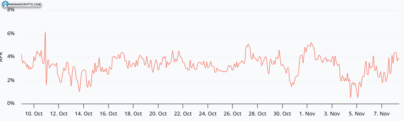 پیش‌پرداخت سالانه قراردادهای آتی اتریوم