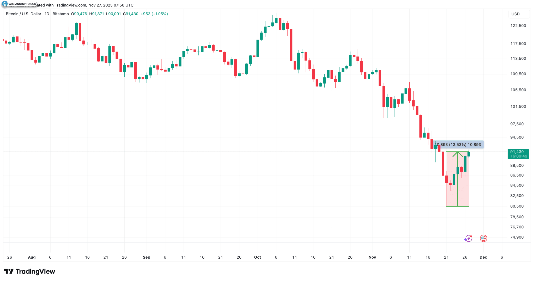 نمودار روزانه BTC/USD در بازار ارز دیجیتال