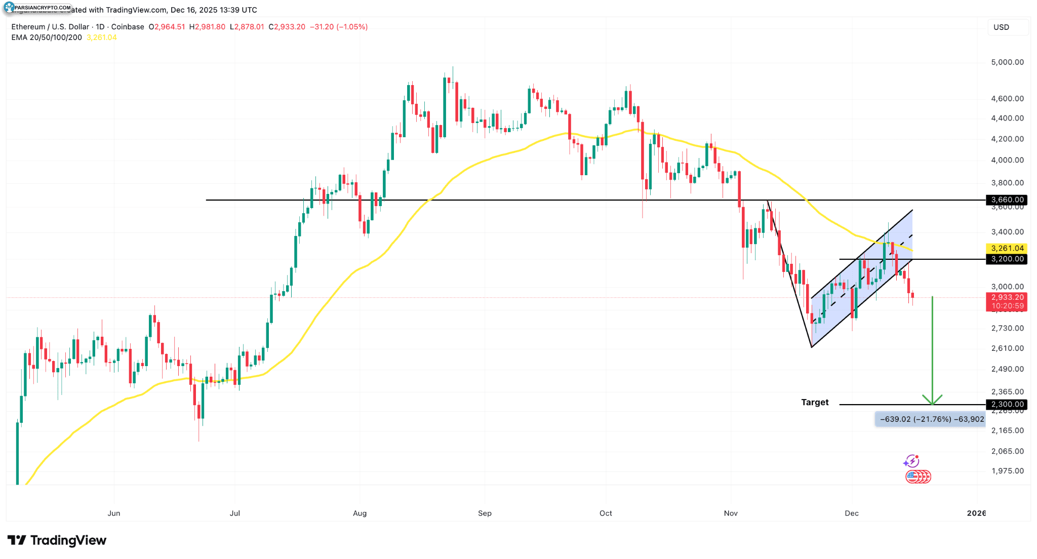 نمودار روزانه ETH/USD و تحلیل مالی