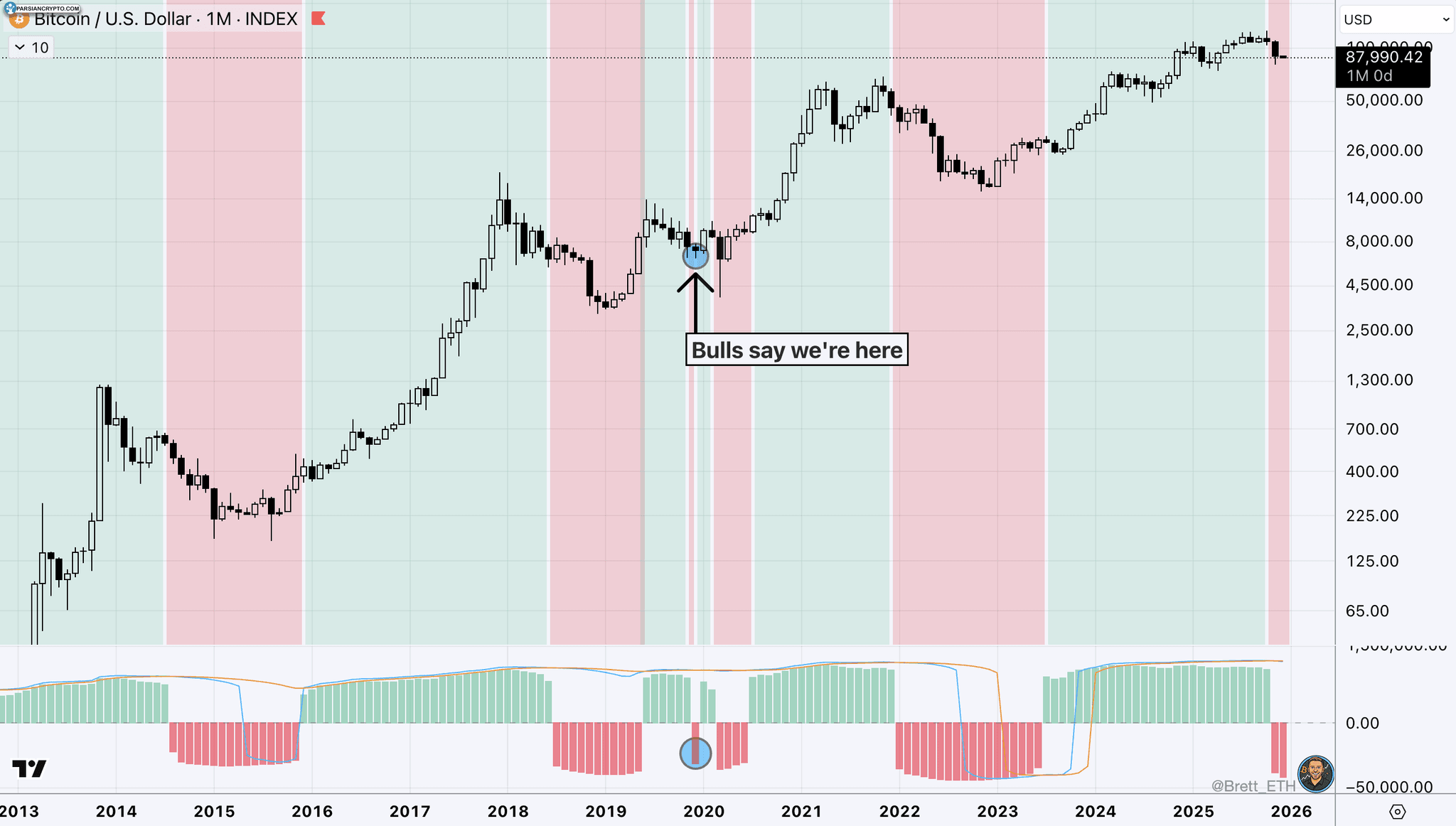 نمودار ماهانه BTC/USD و تحلیل بازار کریپتو