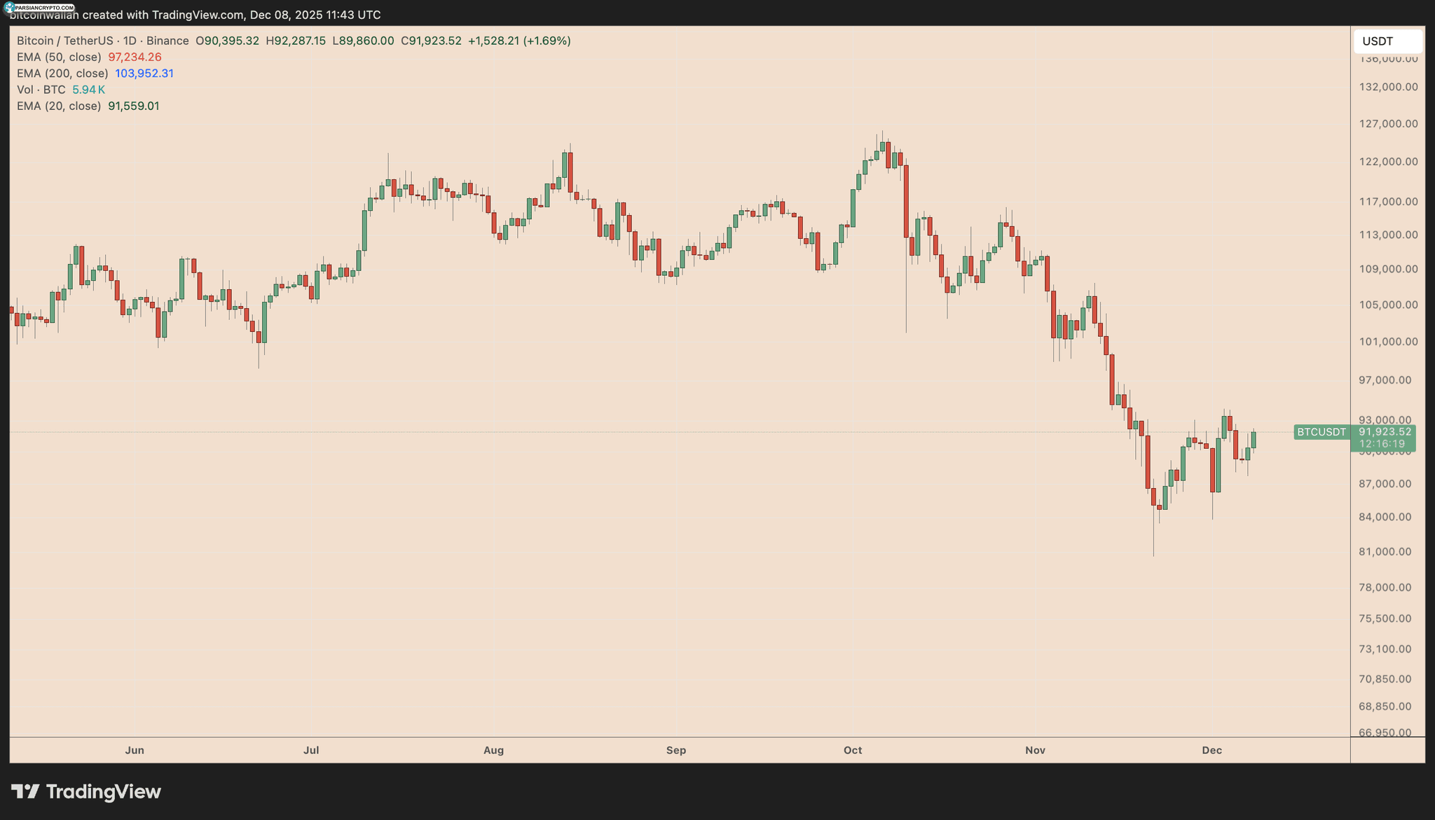 نمودار روزانه BTC/USD در بازار ارز دیجیتال