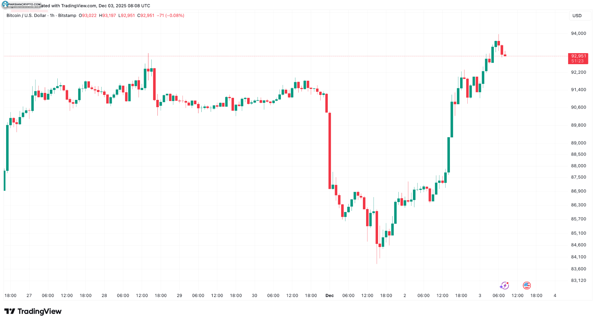 نمودار ساعتی BTC/USD در بازار ارز دیجیتال