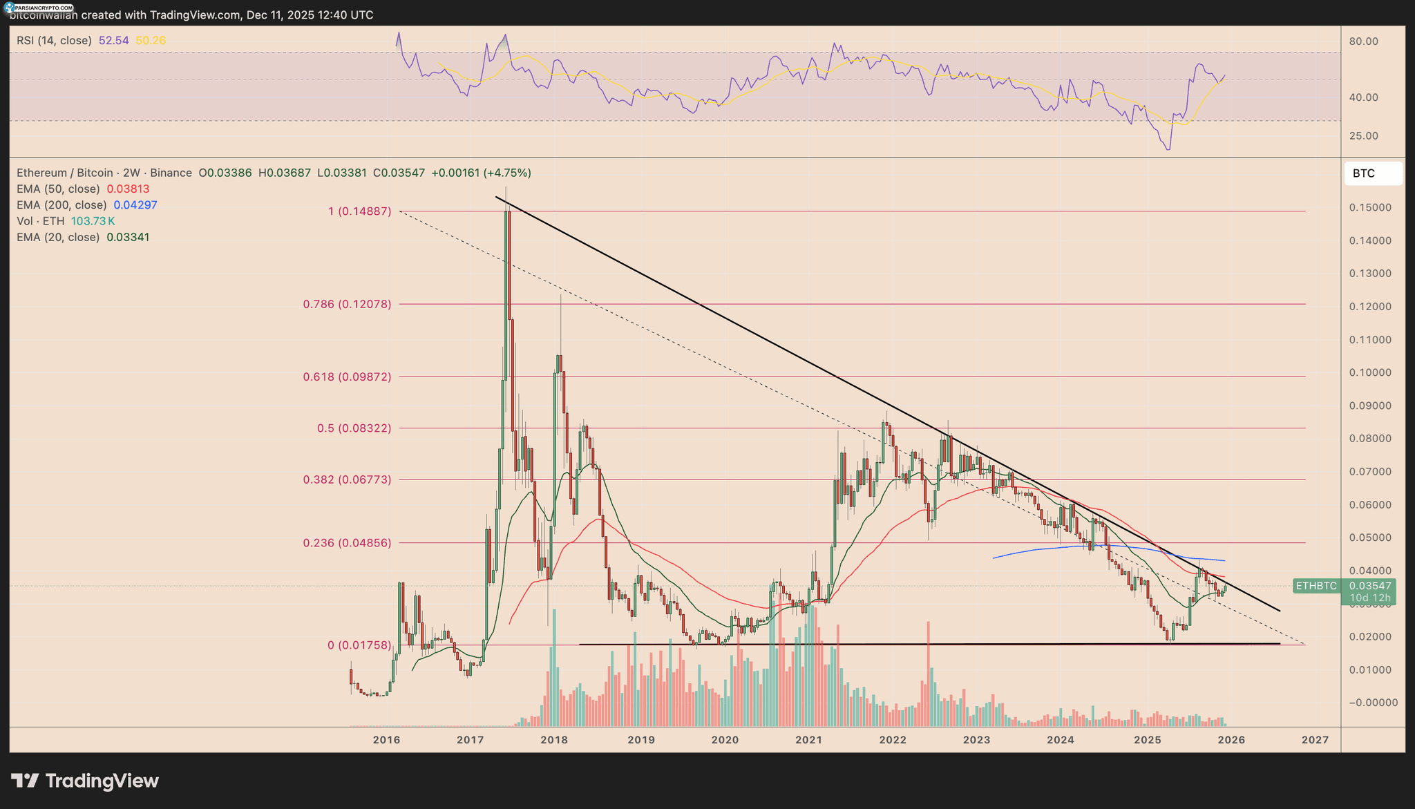 نمودار دو هفته‌ای ETH/BTC در بازار کریپتو