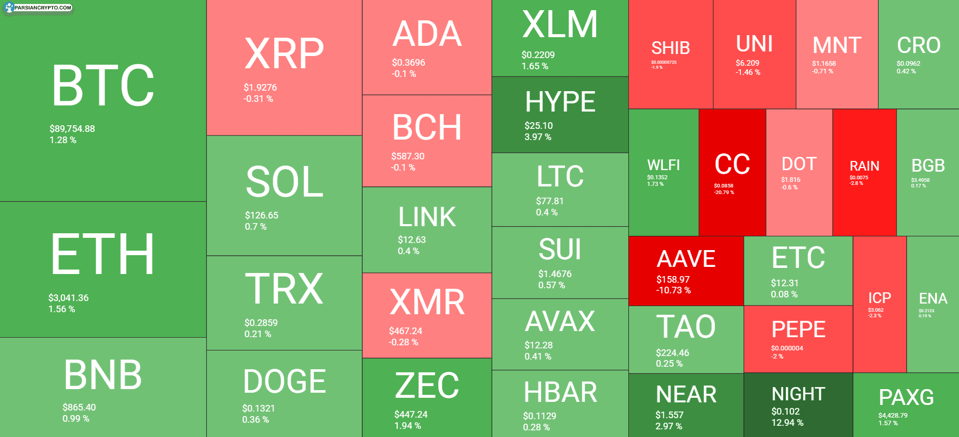 بررسی روزانه بازار ارزهای دیجیتال ۲۲ دسامبر