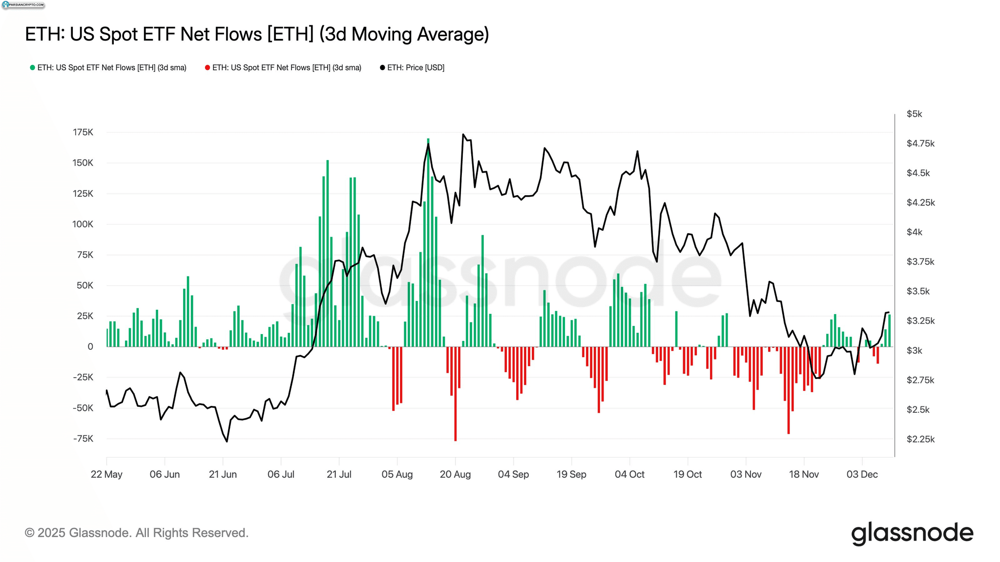 جریان خالص ETF اتریوم در بازار کریپتو