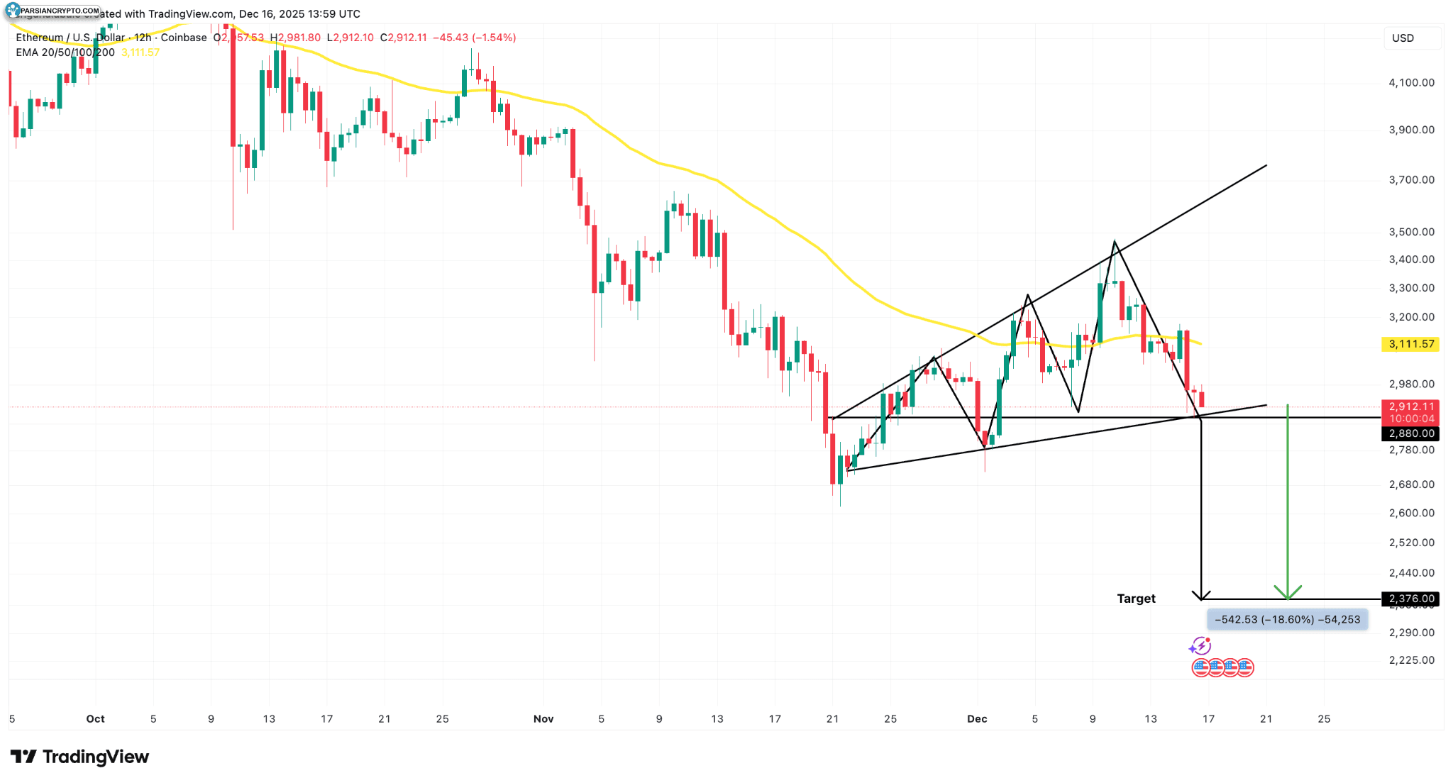 نمودار ۱۲ ساعته ETH/USD در بازار کریپتو
