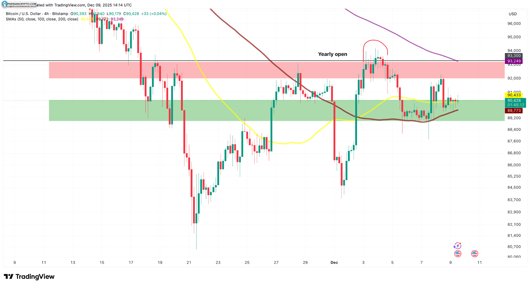 نمودار چهار ساعته BTC/USD در بازار کریپتو