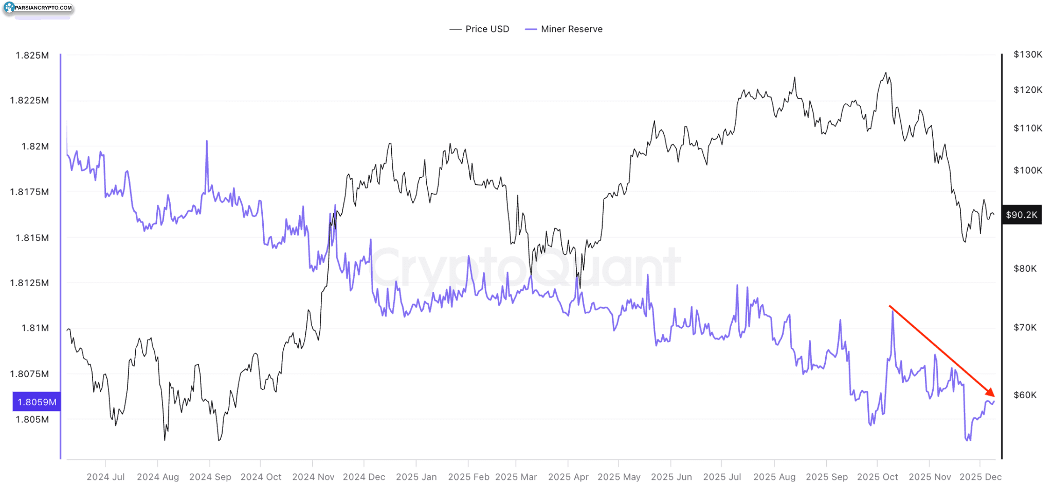 ذخایر ماینرهای بیت کوین و تحلیل مالی