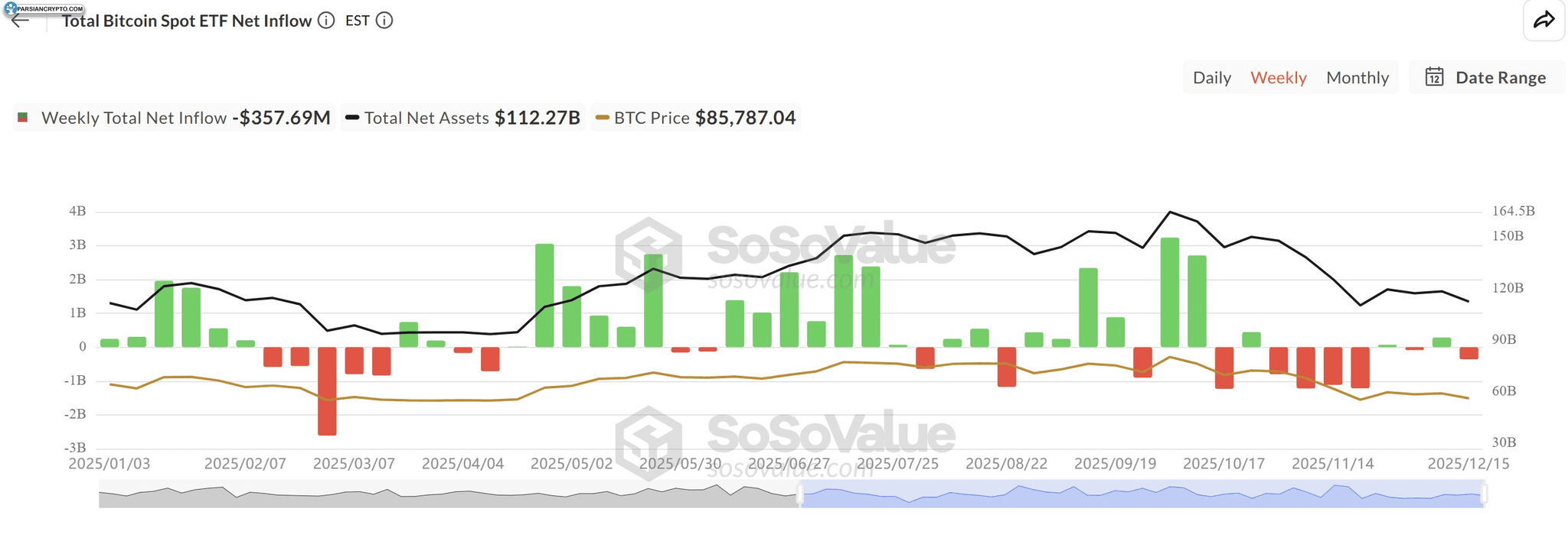 دارایی خالص کل در ETF های BTC در 2025