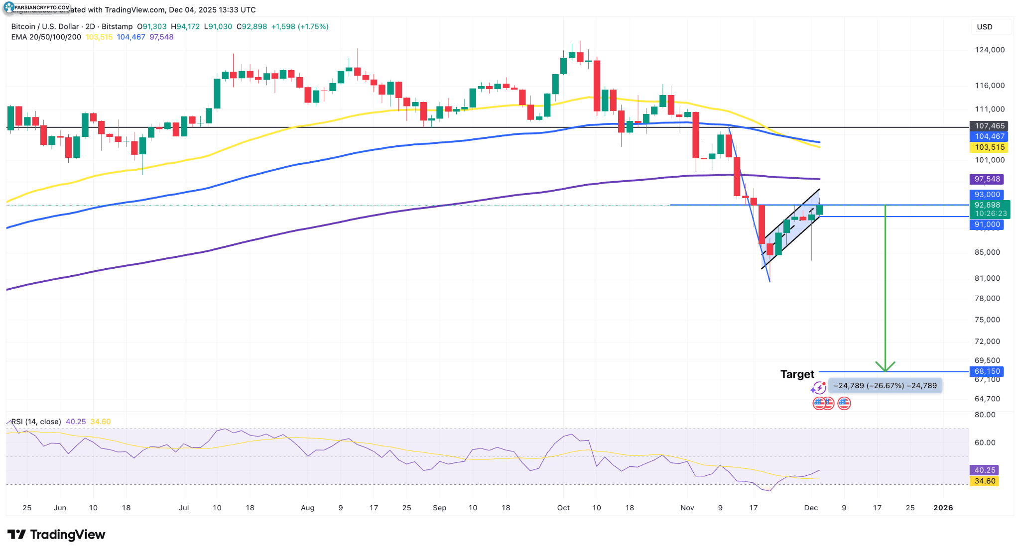 نمودار دو روزه BTC/USD در بازار ارز دیجیتال