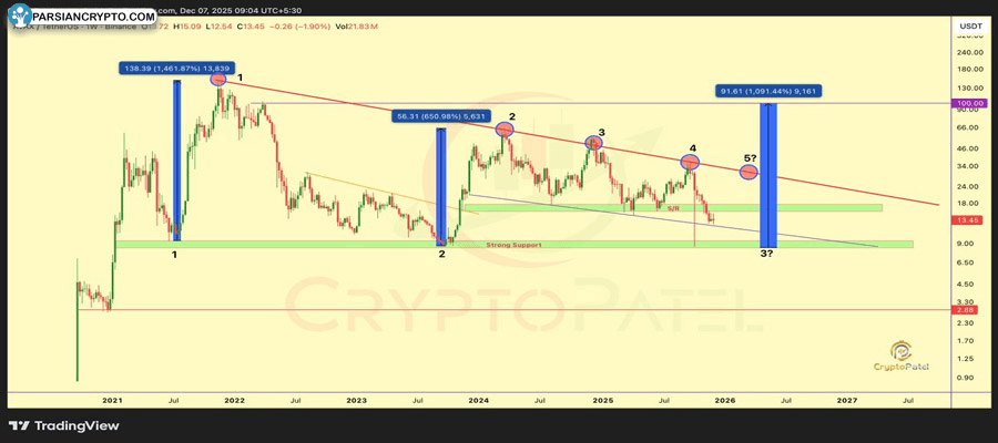 where-could-avalanche-price-go-next-the-avax-chart-shows-a-10x-setup-forming