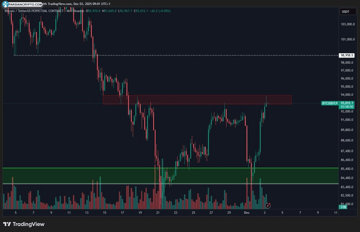 نمودار چهار ساعته BTC/USD در بازار ارز دیجیتال