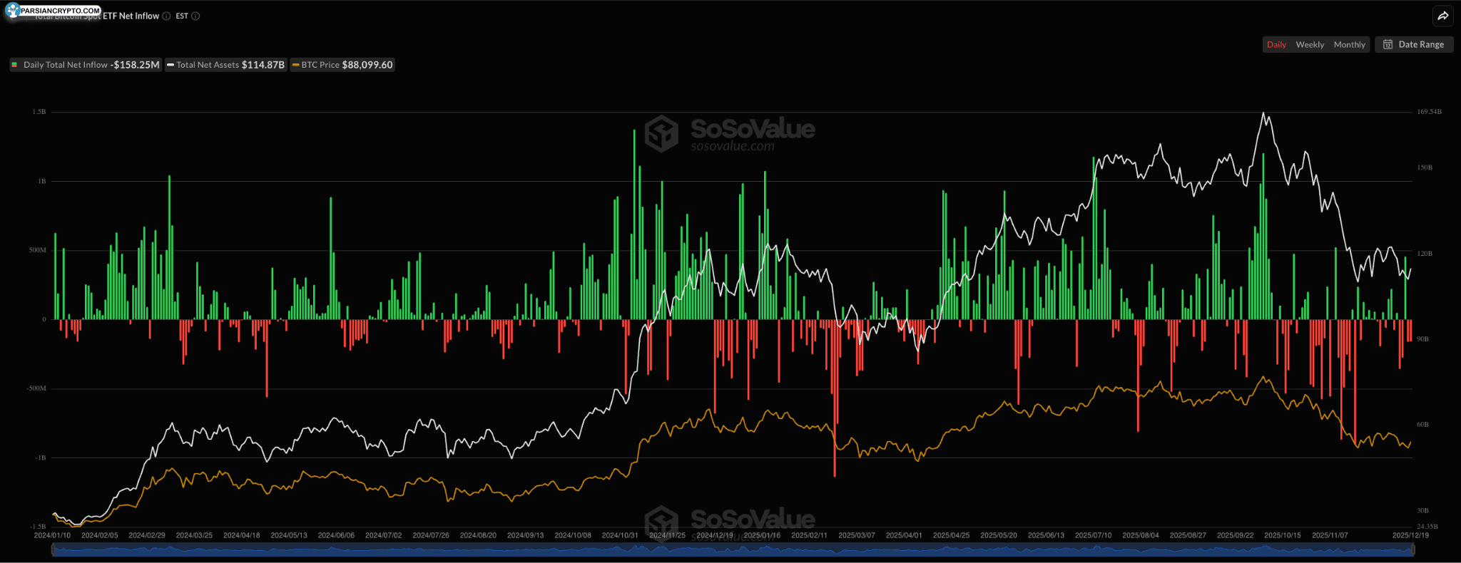 جریان‌های خالص ETF بیت کوین در ۲۰۲۵