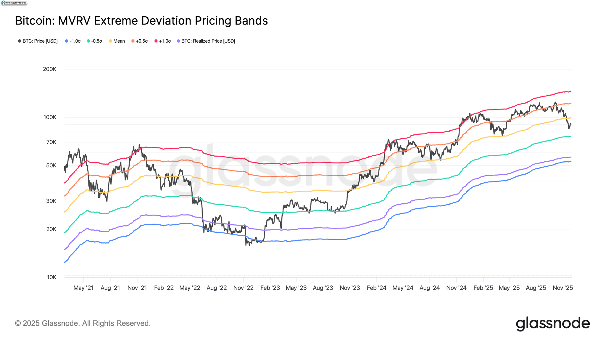 باندهای قیمت انحراف شدید MVRV بیت کوین