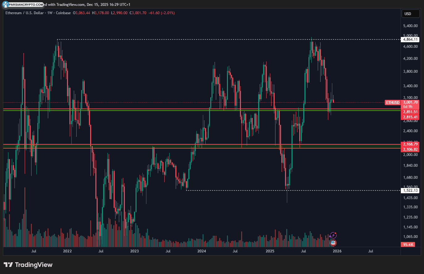 نمودار هفتگی ETH/USD در بازار ارزهای دیجیتال