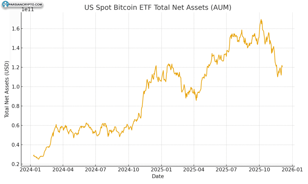اوج AUM ETF بیت کوین در آمریکا