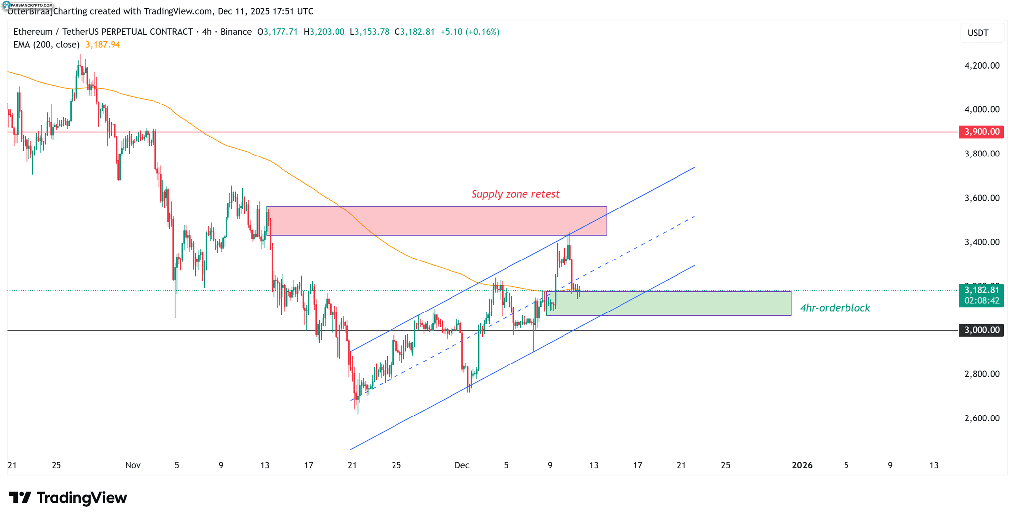 تحلیل یک روزه BTC توسط کاپیتان فابیک