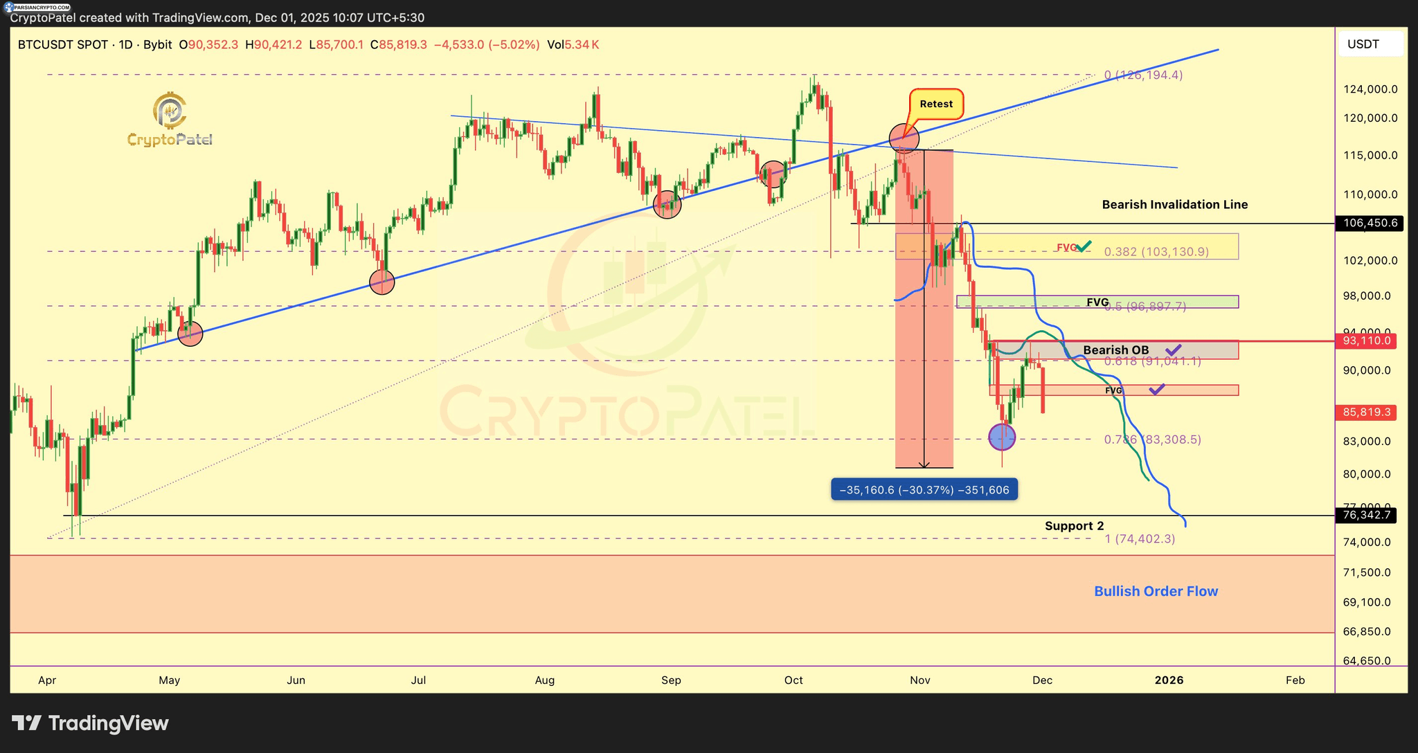 نمودار روزانه BTC/USD و تحلیل بازار ارز دیجیتال