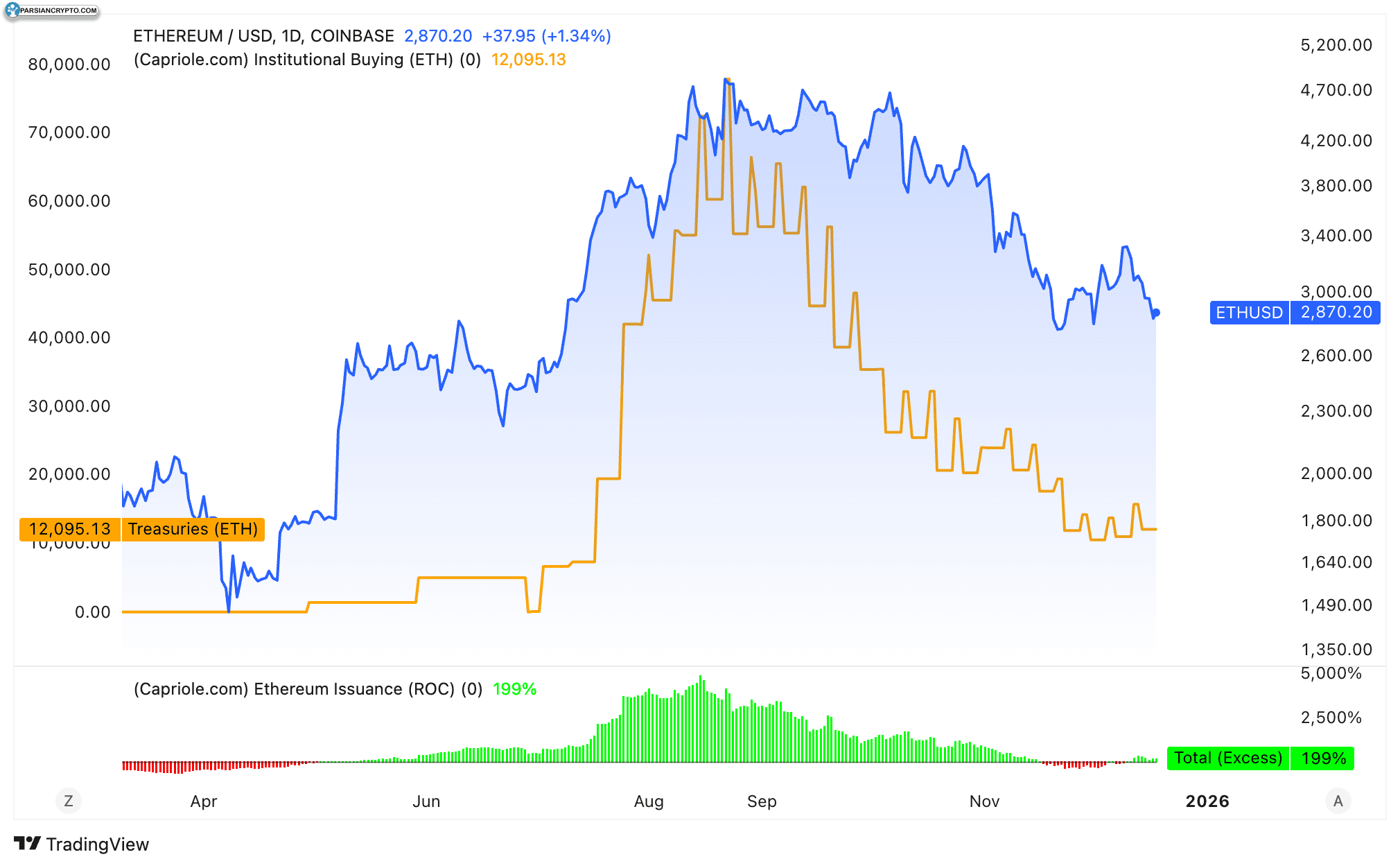 خرید روزانه خزانه‌داری اتریوم