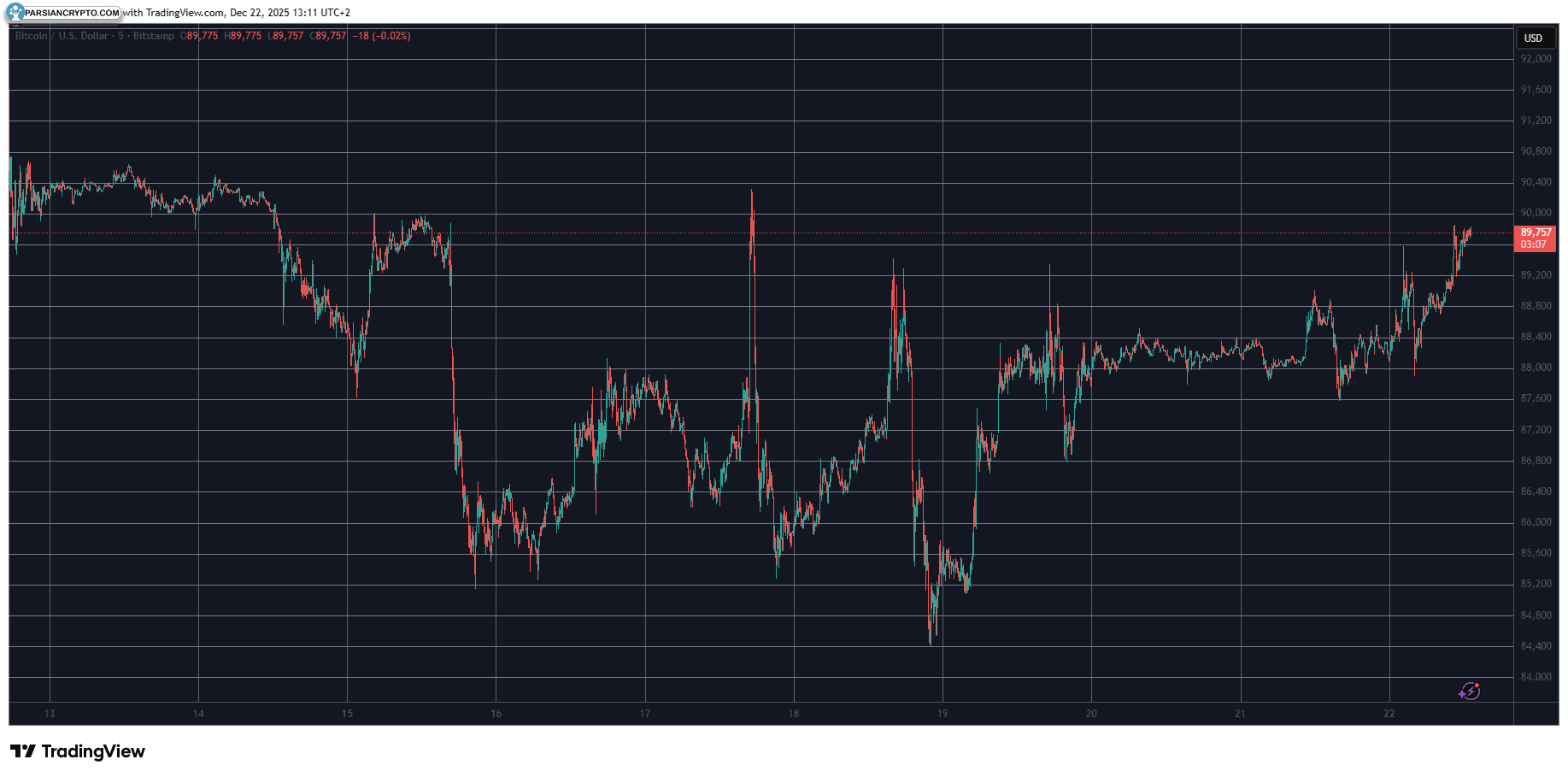 تحلیل قیمت بیت کوین دسامبر ۲۲