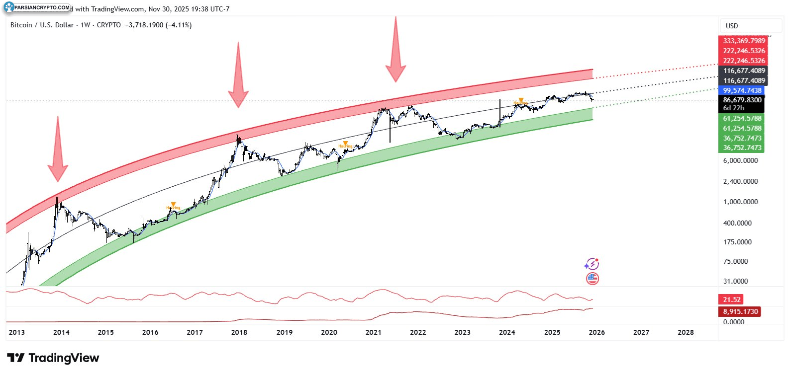 نمودار هفتگی BTC/USD در بازار ارز دیجیتال