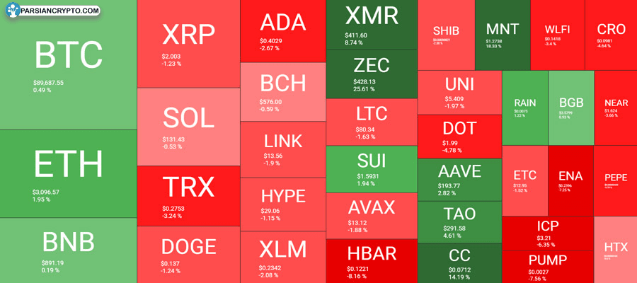 altcoin-winners-and-losers-of-the-week-as-btcs-fight-for-90k-continues-weekend-watch