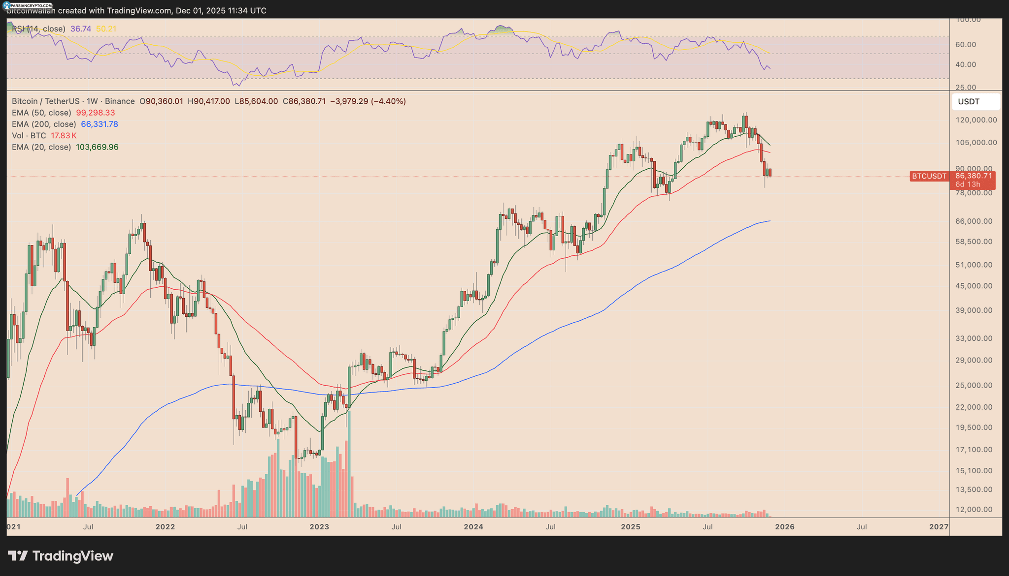 نمودار هفتگی BTC/USDT در بازار کریپتو