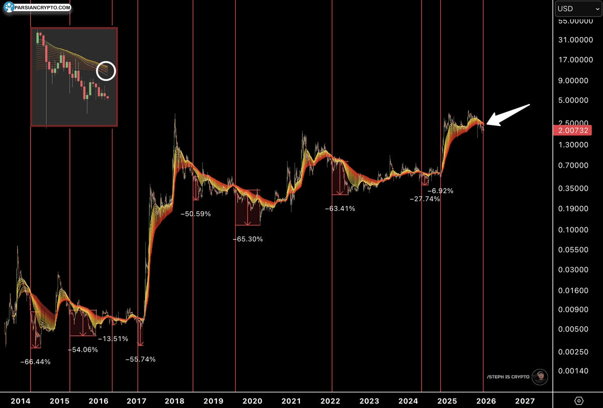 نمودار قیمت XRP در بازار ارز دیجیتال