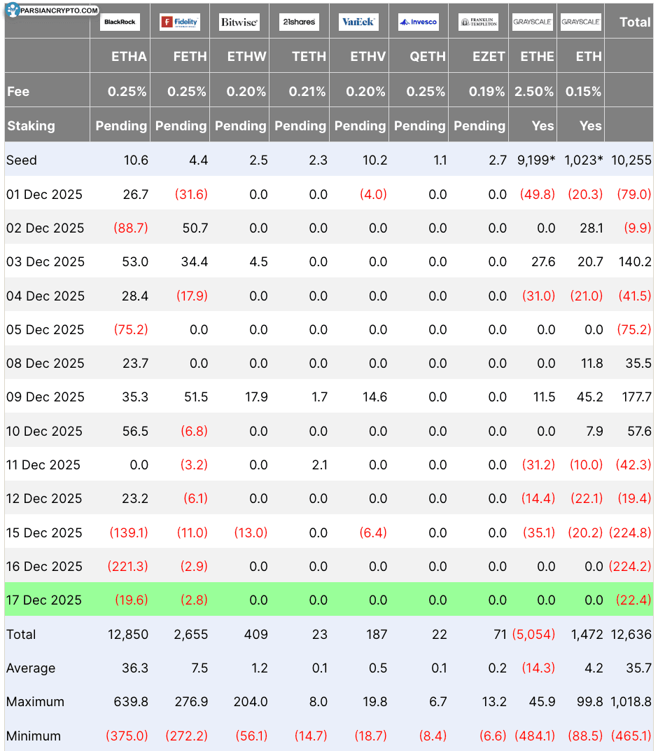 جریان‌های ETF اتریوم در بازار کریپتو