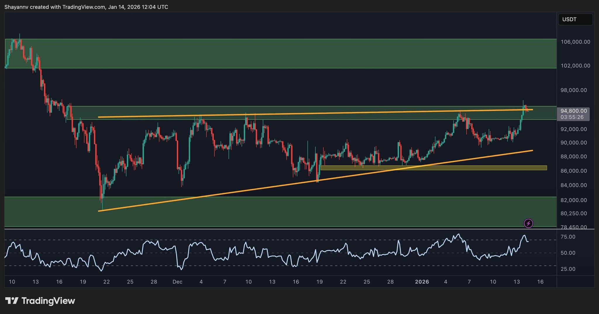 نمودار ۴ ساعته بیت کوین