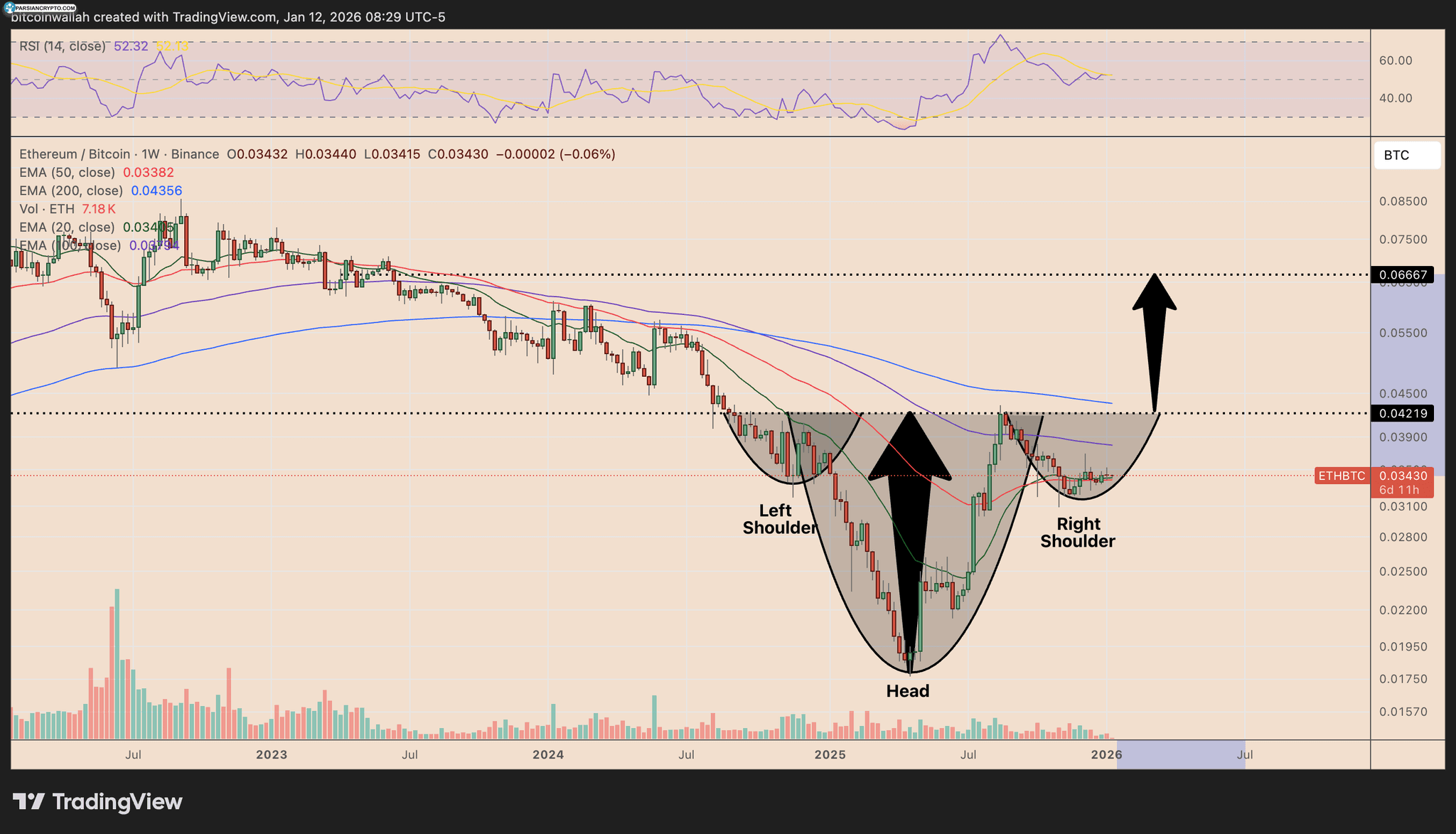 نمودار هفتگی ETH/BTC و تحلیل بازار کریپتو