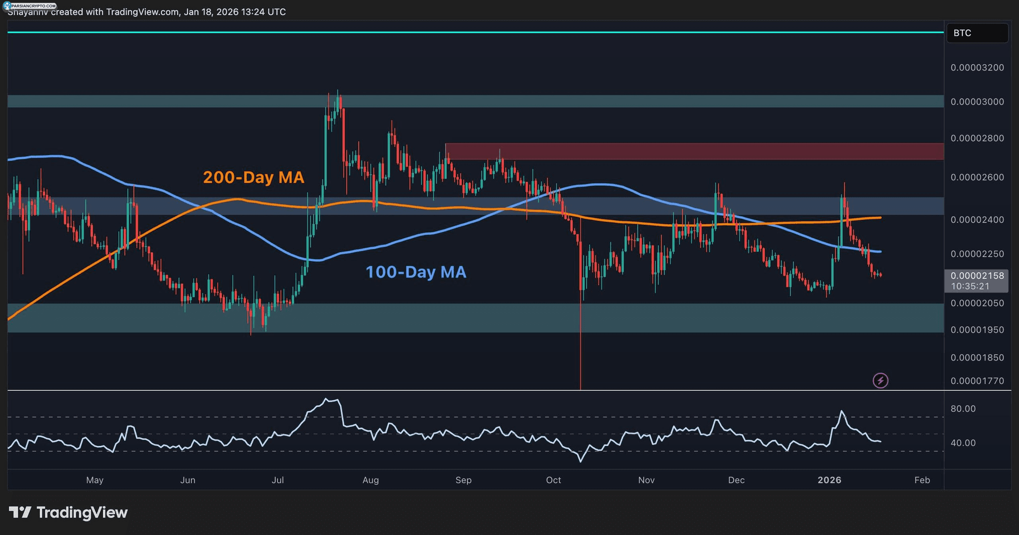 نمودار XRP/BTC و تحلیل قیمت‌ها