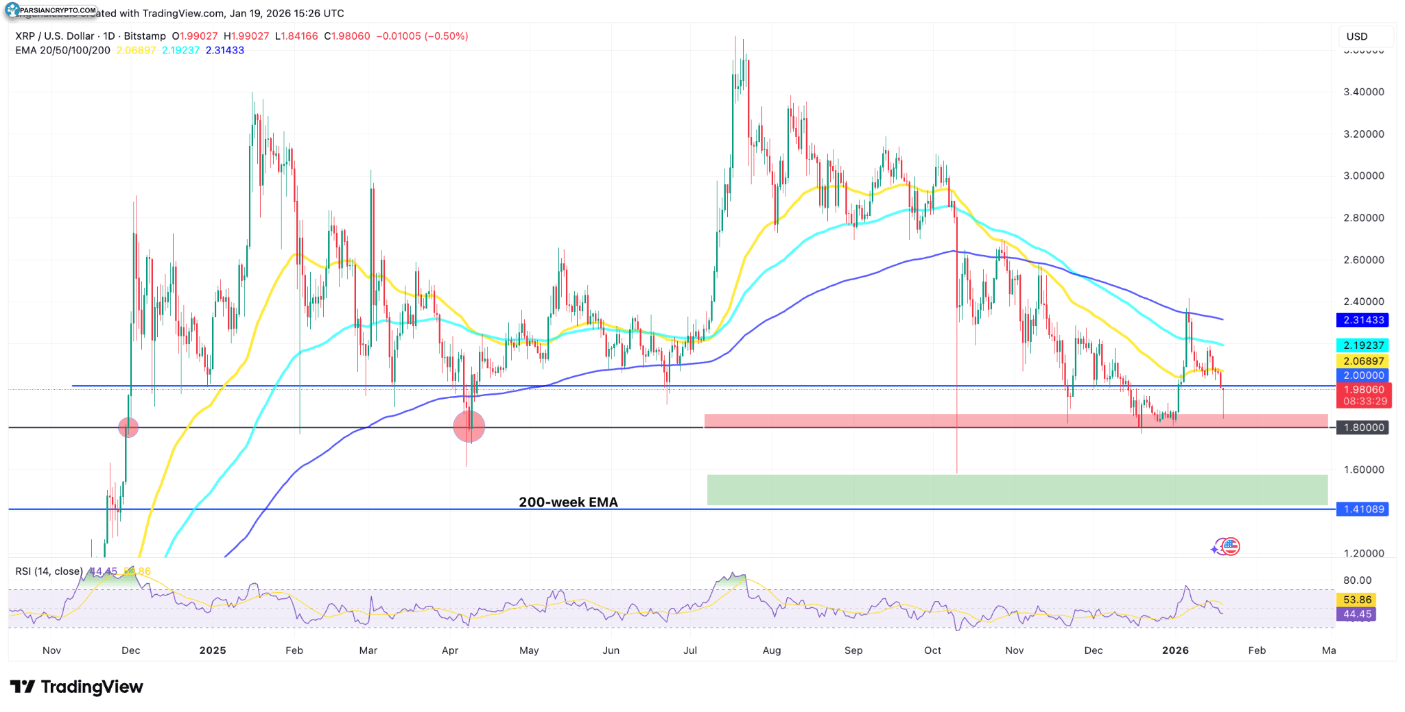 نمودار روزانه XRP/USD در بازار ارز دیجیتال