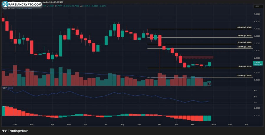 decoding-suis-price-action-why-a-1-68-breakout-could-extend-toward-