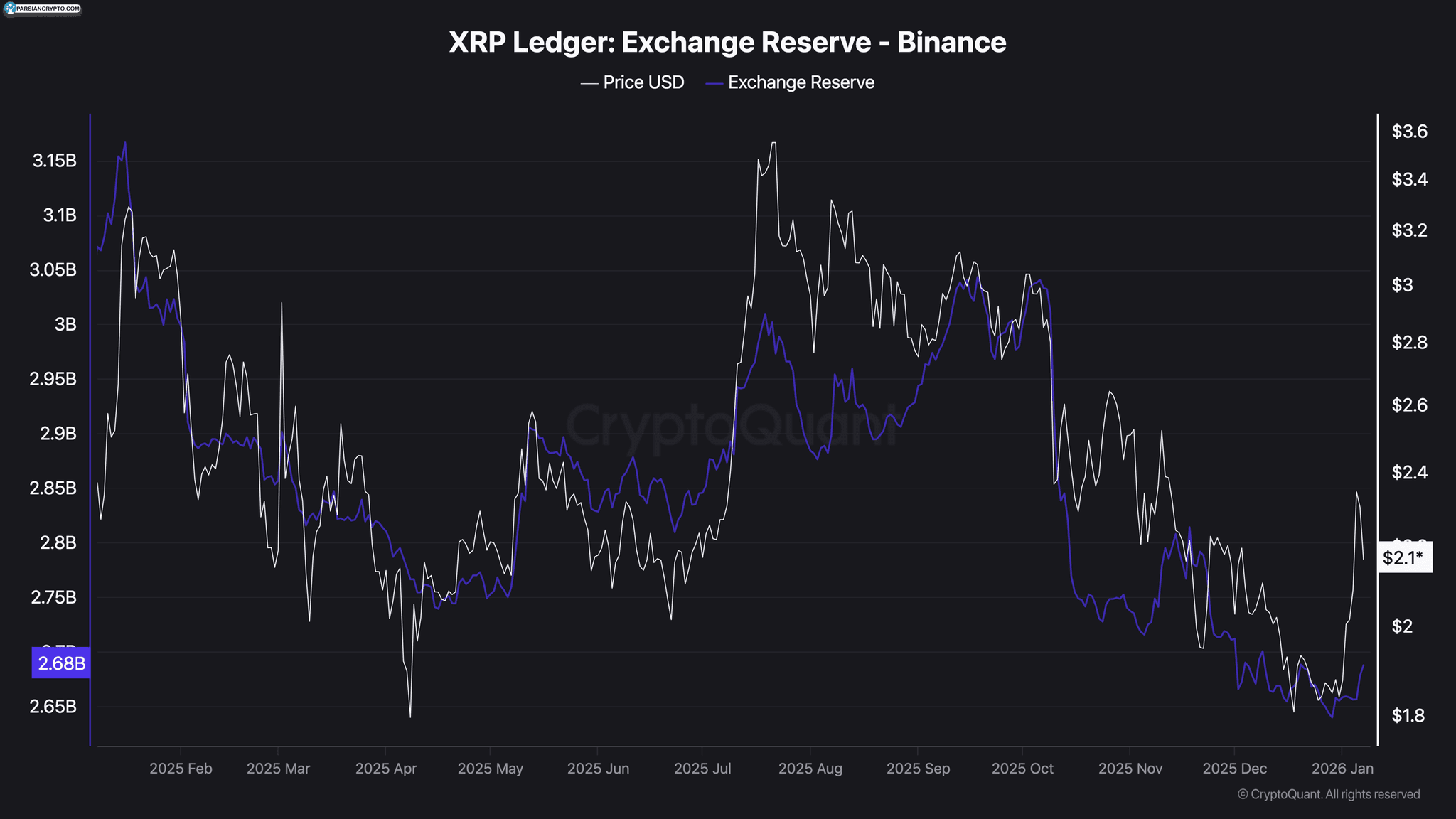 ذخیره XRP در صرافی بایننس ۸.۱