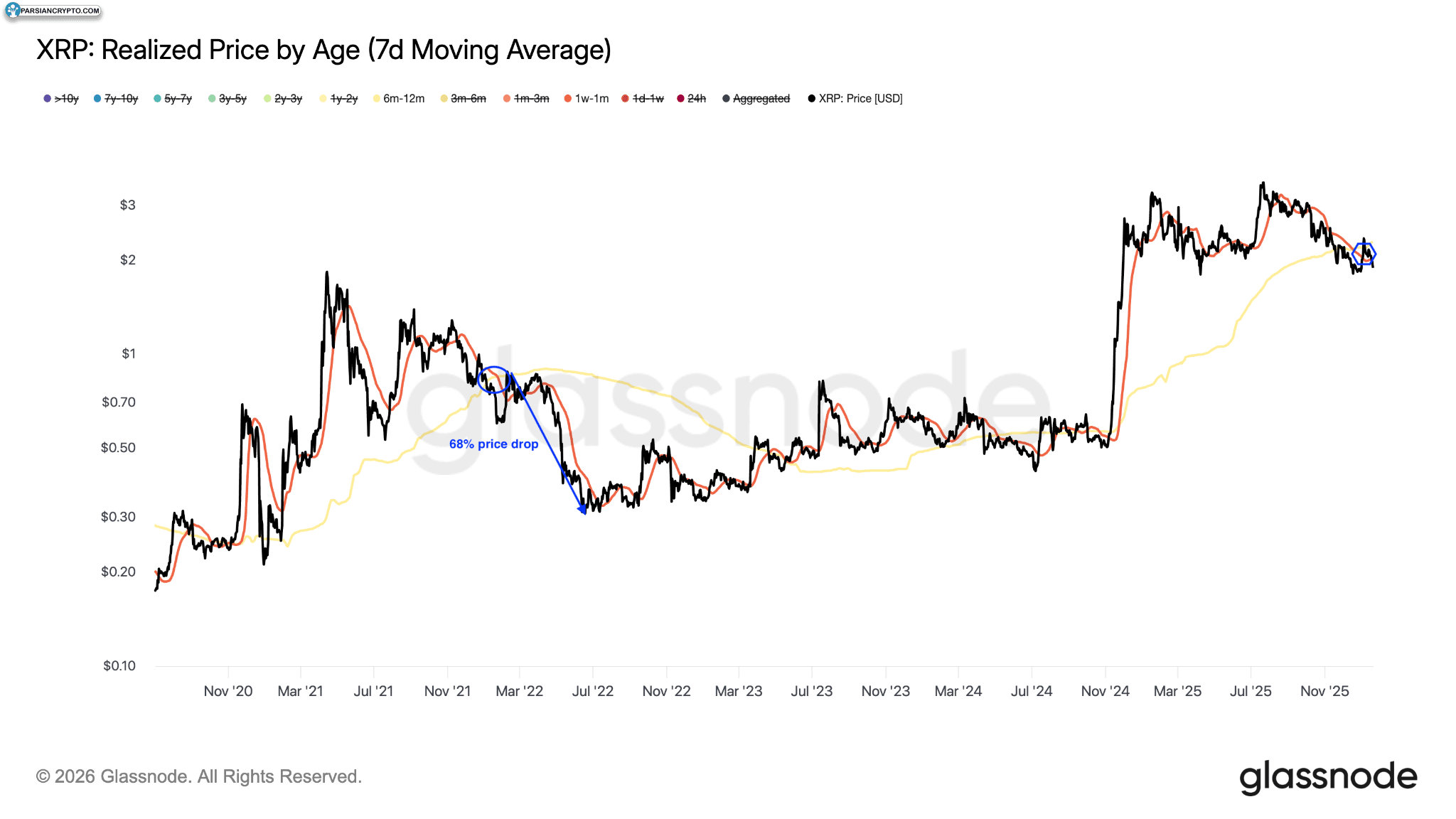 قیمت واقعی XRP در بازار ارز دیجیتال