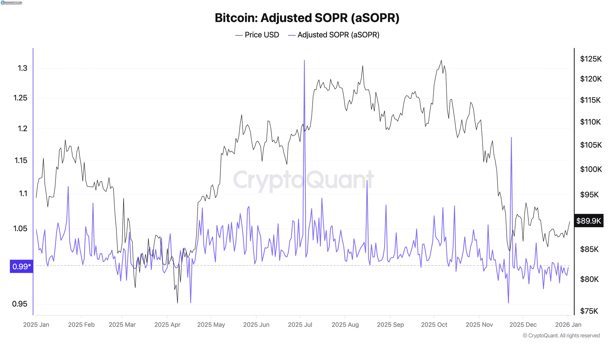 نمودار aSOPR بیت کوین در سال 2025
