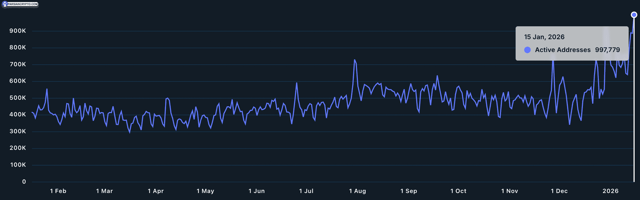 آدرس‌های فعال روزانه در اتریوم