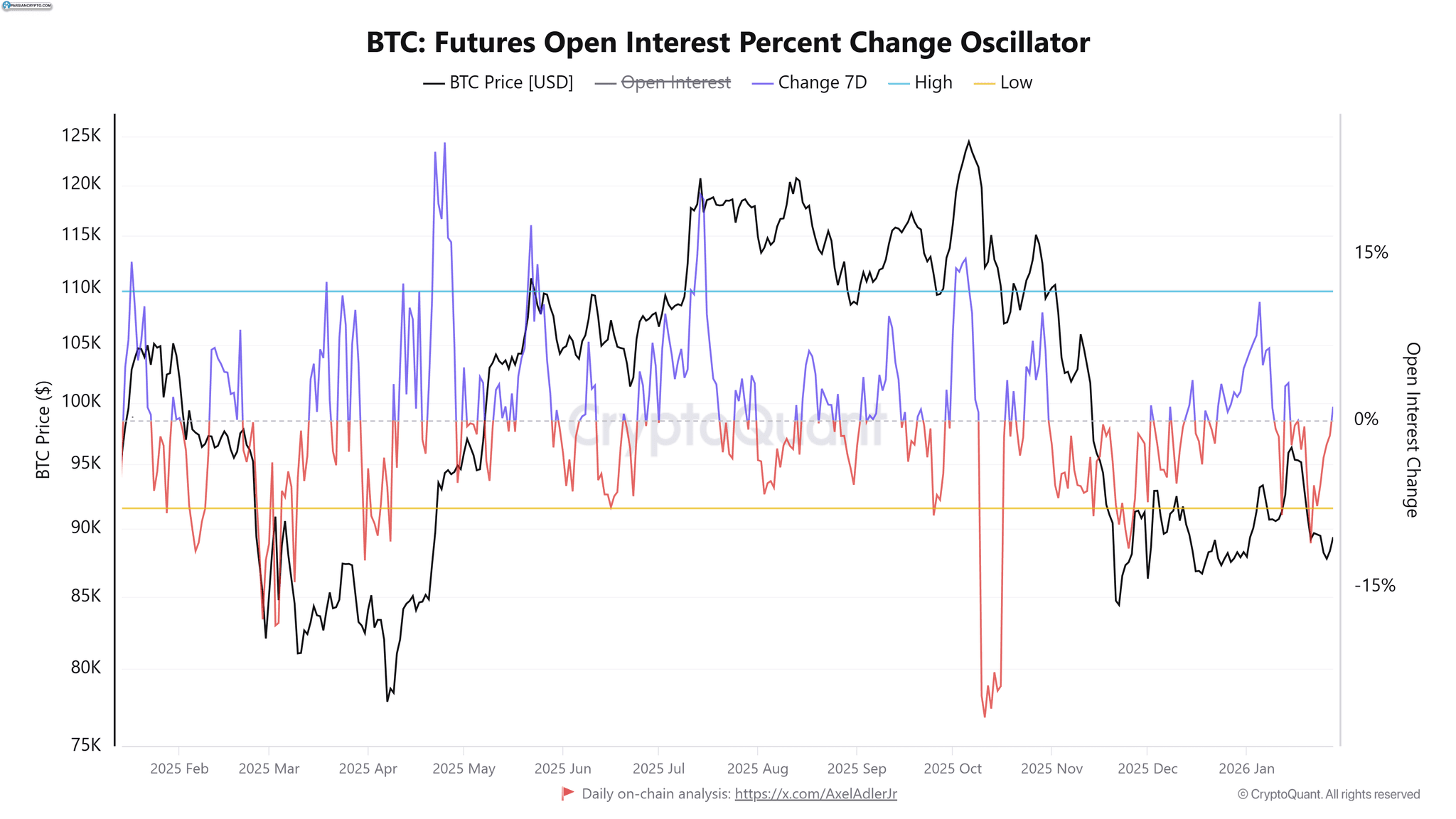نوسانگر تغییر درصد علاقه باز آتی BTC
